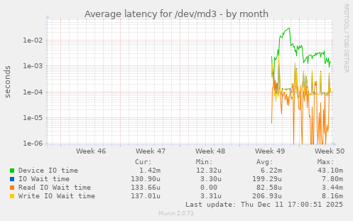 Average latency for /dev/md3