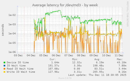 Average latency for /dev/md3