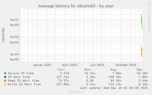 Average latency for /dev/md3