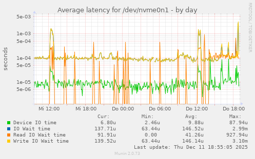Average latency for /dev/nvme0n1