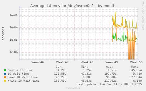 Average latency for /dev/nvme0n1