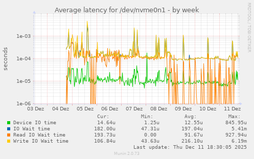 Average latency for /dev/nvme0n1