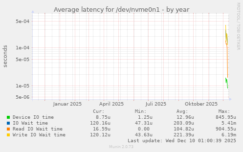 Average latency for /dev/nvme0n1