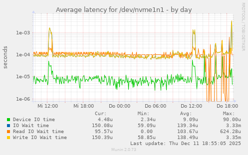 Average latency for /dev/nvme1n1