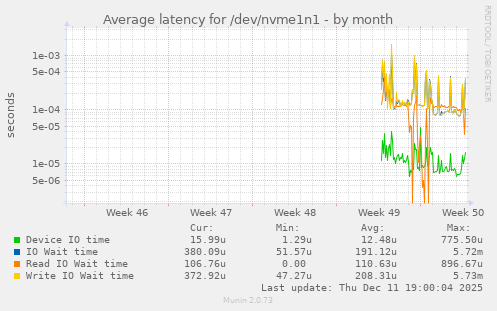 Average latency for /dev/nvme1n1