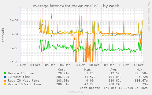 Average latency for /dev/nvme1n1