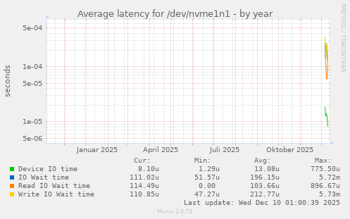 Average latency for /dev/nvme1n1