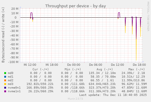 Throughput per device
