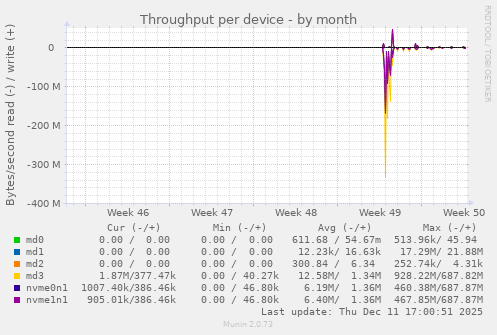 Throughput per device
