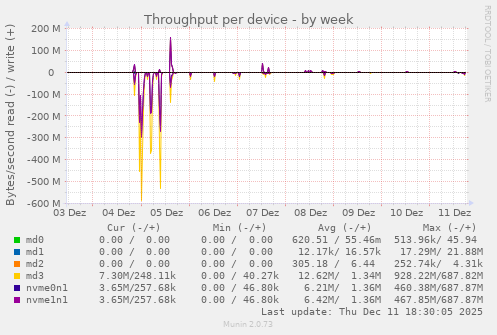 Throughput per device