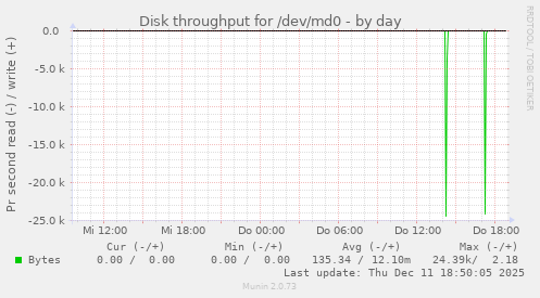 Disk throughput for /dev/md0