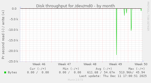 Disk throughput for /dev/md0