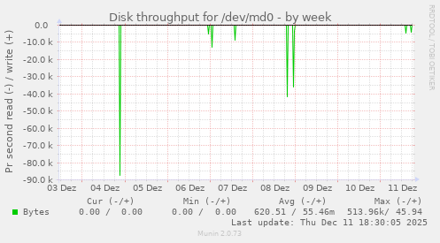 Disk throughput for /dev/md0