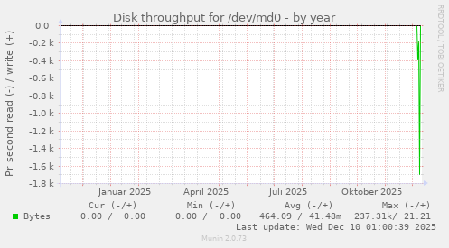 Disk throughput for /dev/md0