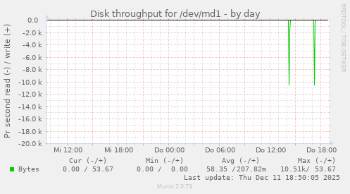 Disk throughput for /dev/md1