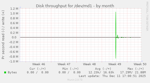 Disk throughput for /dev/md1