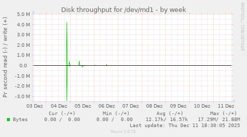 Disk throughput for /dev/md1