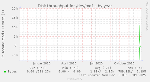 Disk throughput for /dev/md1