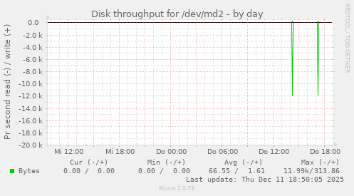 Disk throughput for /dev/md2