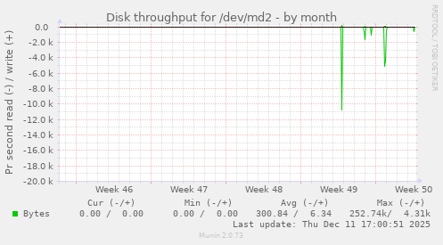 Disk throughput for /dev/md2