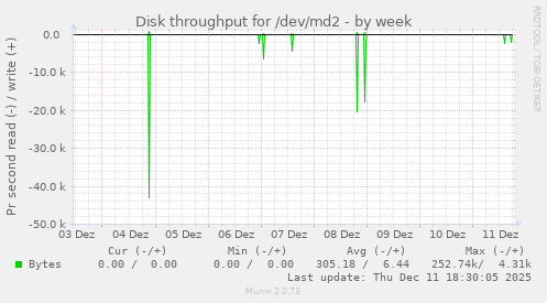 Disk throughput for /dev/md2