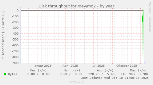 Disk throughput for /dev/md2