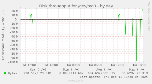 Disk throughput for /dev/md3