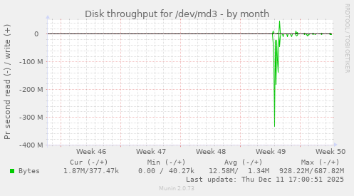 Disk throughput for /dev/md3