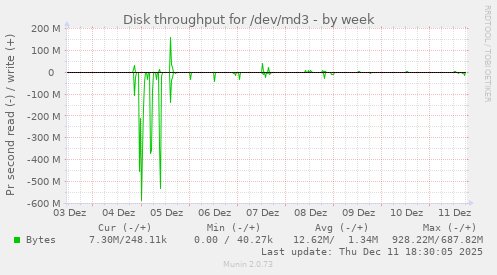 Disk throughput for /dev/md3