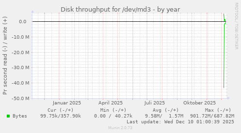 Disk throughput for /dev/md3