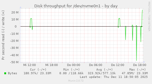 Disk throughput for /dev/nvme0n1