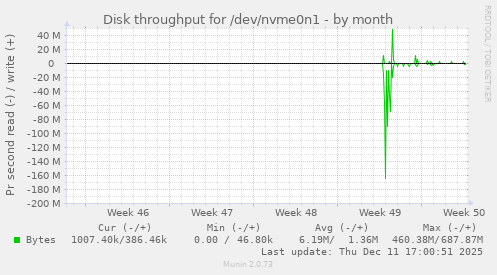 Disk throughput for /dev/nvme0n1