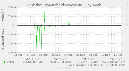 Disk throughput for /dev/nvme0n1