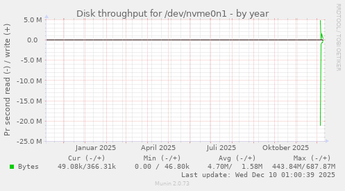 Disk throughput for /dev/nvme0n1