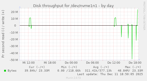Disk throughput for /dev/nvme1n1