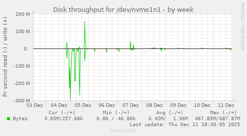 Disk throughput for /dev/nvme1n1