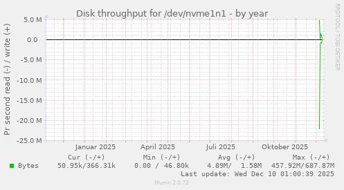 Disk throughput for /dev/nvme1n1