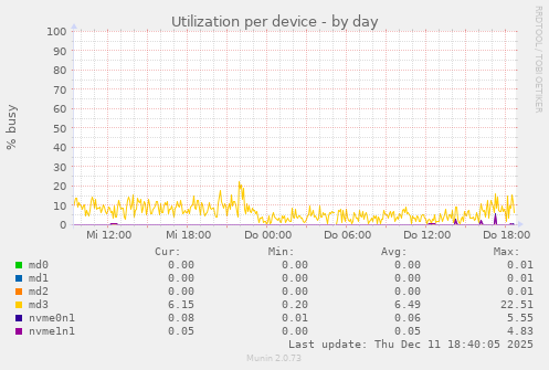 Utilization per device