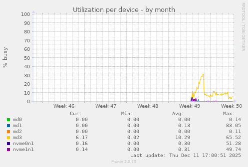 Utilization per device