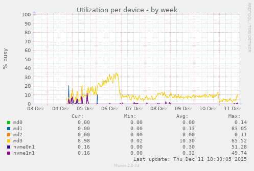 Utilization per device
