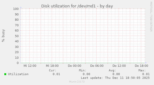 Disk utilization for /dev/md1
