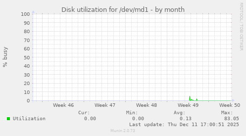 Disk utilization for /dev/md1