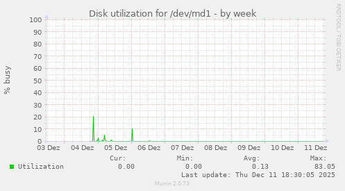 Disk utilization for /dev/md1