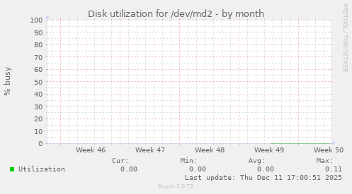 Disk utilization for /dev/md2