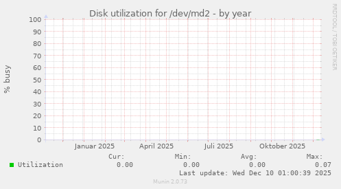 Disk utilization for /dev/md2