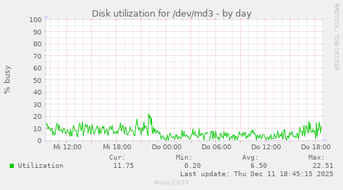 Disk utilization for /dev/md3