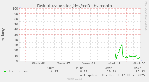 Disk utilization for /dev/md3