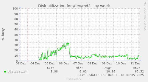 Disk utilization for /dev/md3