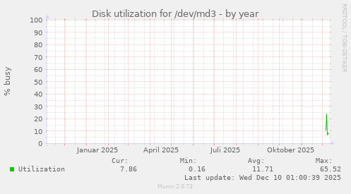 Disk utilization for /dev/md3