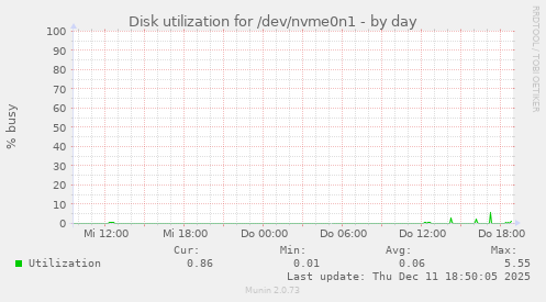 Disk utilization for /dev/nvme0n1